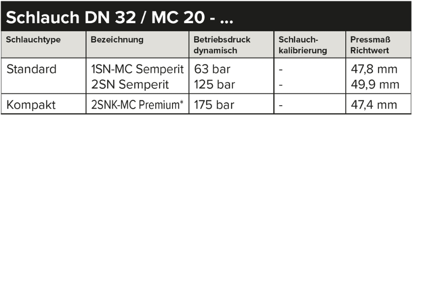 Tabelle mit technischen Daten zu Hydraulikschläuchen DN 32, gegliedert nach Schlauchtype Standard, Kompakt, Heißwasser, Thermoplastik und Sempershield, jeweils mit Bezeichnung, dynamischem Betriebsdruck, Schlauchkalibrierung und Pressmaß-Richtwert.