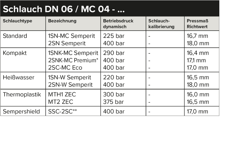 Tabelle mit technischen Daten zu Hydraulikschläuchen DN 06 / MC 04, gegliedert nach Schlauchtype Standard, Kompakt, Heißwasser, Thermoplastik und Sempershield, jeweils mit Bezeichnung, dynamischem Betriebsdruck, Schlauchkalibrierung und Pressmaß-Richtwert