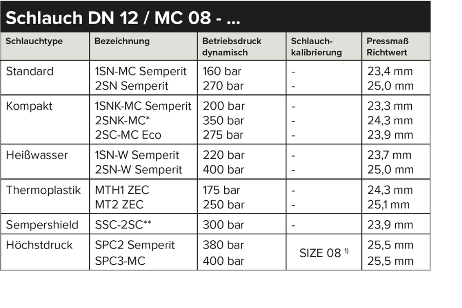 Tabelle mit technischen Daten zu Hydraulikschläuchen DN 12, gegliedert nach Schlauchtype Standard, Kompakt, Heißwasser, Thermoplastik und Sempershield, jeweils mit Bezeichnung, dynamischem Betriebsdruck, Schlauchkalibrierung und Pressmaß-Richtwert.