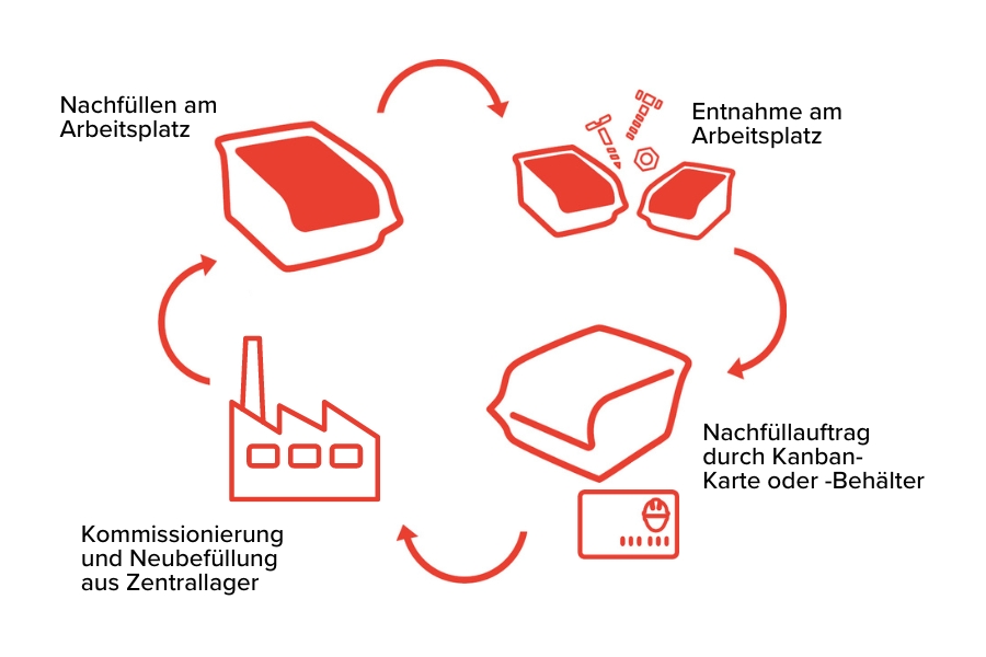 Dieses Bild veranschaulicht den Kanban-Prozess zur Bestandsauffüllung in einem Zyklus. Es umfasst die Stufen „Entnahme am Arbeitsplatz“, „Nachfüllauftrag durch Kanban-Karte oder -Behälter“, „Kommissionierung und Neubefüllung aus Zentrallager“ und „Nachfüllen am Arbeitsplatz“.