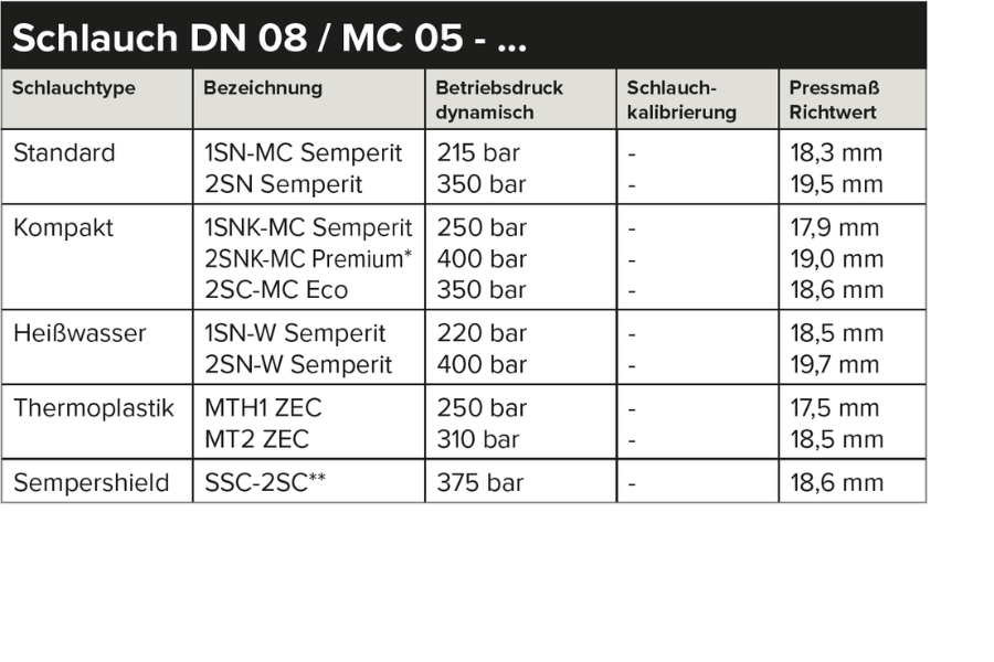 Tabelle mit technischen Daten zu Hydraulikschläuchen DN 08, gegliedert nach Schlauchtype Standard, Kompakt, Heißwasser, Thermoplastik und Sempershield, jeweils mit Bezeichnung, dynamischem Betriebsdruck, Schlauchkalibrierung und Pressmaß-Richtwert.