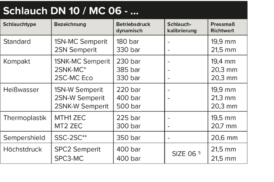 Tabelle mit technischen Daten zu Hydraulikschläuchen DN 10, gegliedert nach Schlauchtype Standard, Kompakt, Heißwasser, Thermoplastik und Sempershield, jeweils mit Bezeichnung, dynamischem Betriebsdruck, Schlauchkalibrierung und Pressmaß-Richtwert.