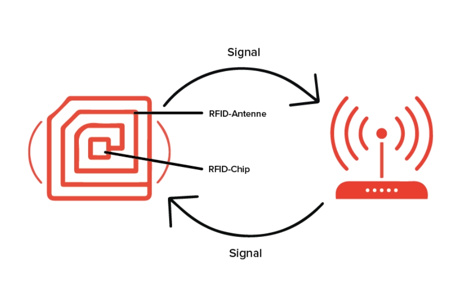 Eine schematische Darstellung eines RFID-Systems: Links ein stilisierter RFID-Chip mit markierter RFID-Antenne und RFID-Chip, rechts ein Funksignal-Symbol. Zwischen den beiden Symbolen sind Pfeile, die den Signalfluss in beide Richtungen anzeigen.