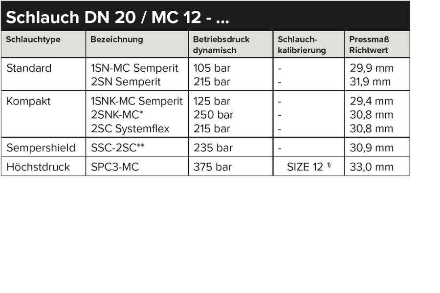 Tabelle mit technischen Daten zu Hydraulikschläuchen DN 20, gegliedert nach Schlauchtype Standard, Kompakt, Heißwasser, Thermoplastik und Sempershield, jeweils mit Bezeichnung, dynamischem Betriebsdruck, Schlauchkalibrierung und Pressmaß-Richtwert.