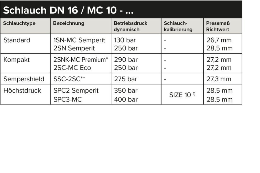 Tabelle mit technischen Daten zu Hydraulikschläuchen DN 16, gegliedert nach Schlauchtype Standard, Kompakt, Heißwasser, Thermoplastik und Sempershield, jeweils mit Bezeichnung, dynamischem Betriebsdruck, Schlauchkalibrierung und Pressmaß-Richtwert.